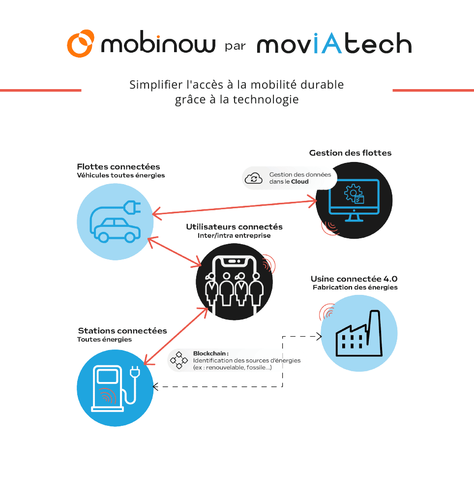 “We developed the Mobinow platform to decarbonize transport”